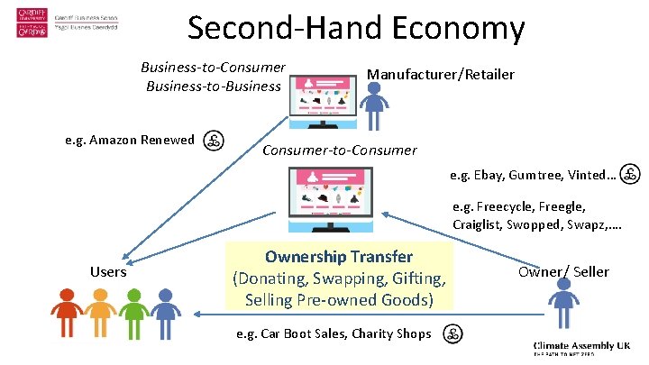 Second-Hand Economy Business-to-Consumer Business-to-Business e. g. Amazon Renewed Manufacturer/Retailer Consumer-to-Consumer e. g. Ebay, Gumtree,