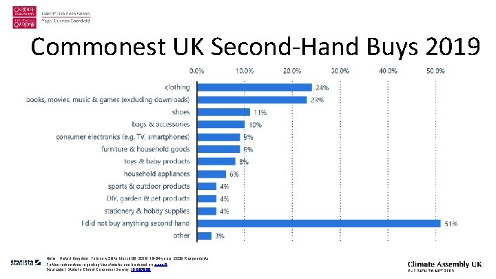 Commonest UK Second-Hand Buys 2019 Note: United Kingdom; February 28 to March 08, 2019;