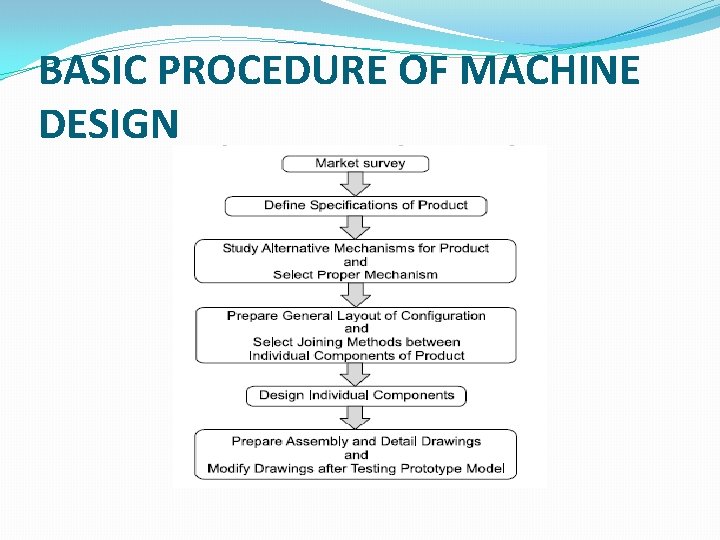 BASIC PROCEDURE OF MACHINE DESIGN 