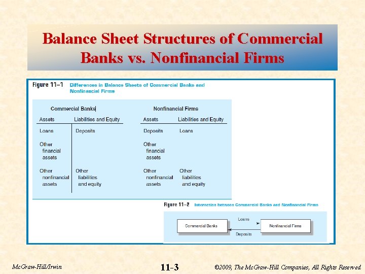 Balance Sheet Structures of Commercial Banks vs. Nonfinancial Firms Mc. Graw-Hill/Irwin 11 -3 ©