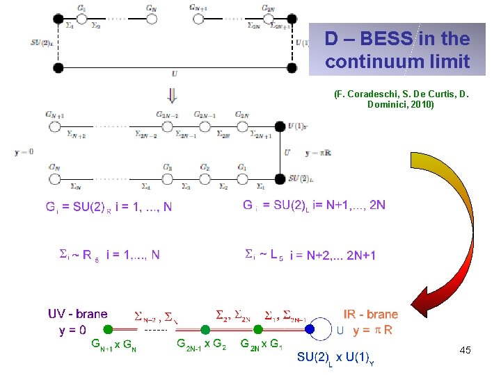 D – BESS in the continuum limit (F. Coradeschi, S. De Curtis, D. Dominici,