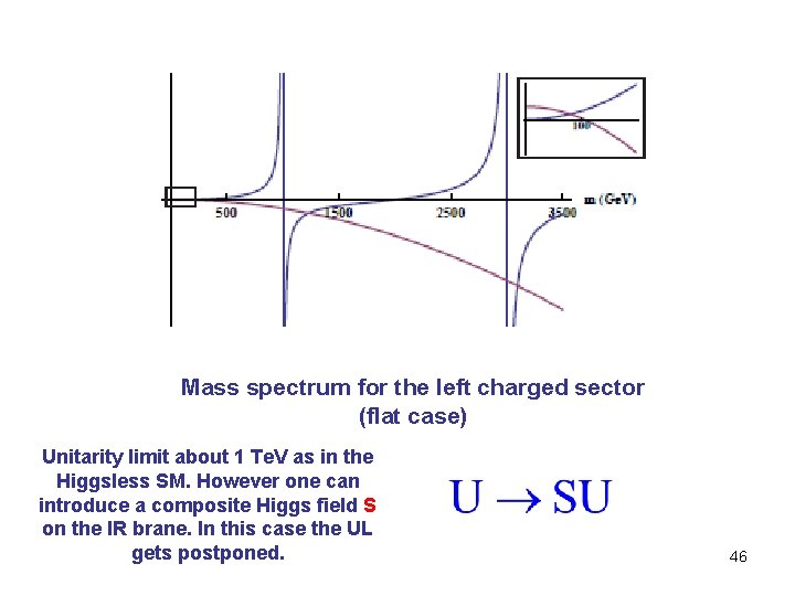 Mass spectrum for the left charged sector (flat case) Unitarity limit about 1 Te.