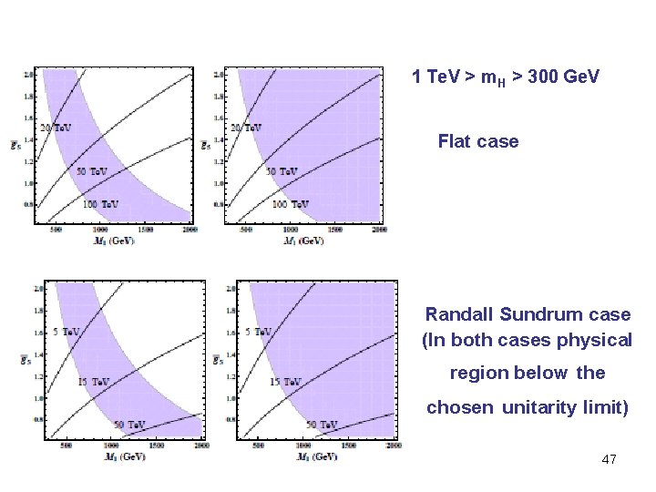 1 Te. V > m. H > 300 Ge. V Flat case Randall Sundrum