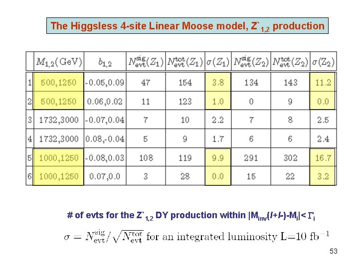 The Higgsless 4 -site Linear Moose model, Z`1, 2 production # of evts for