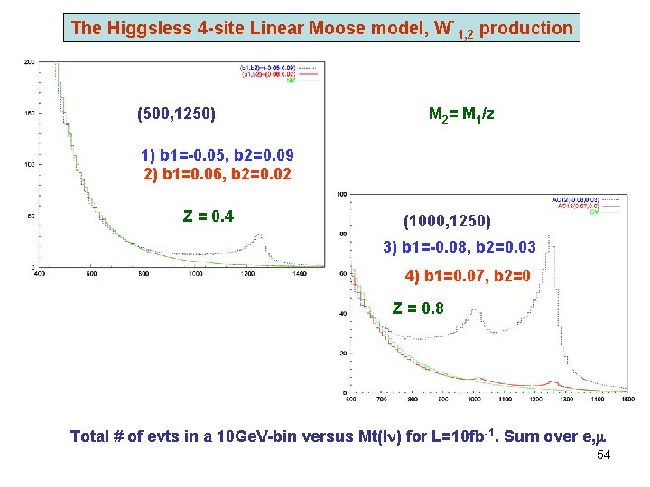 The Higgsless 4 -site Linear Moose model, W`1, 2 production (500, 1250) M 2=