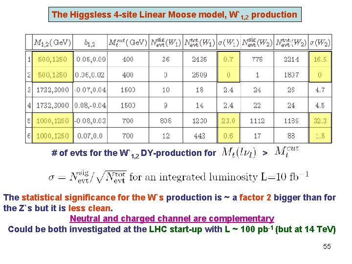 The Higgsless 4 -site Linear Moose model, W`1, 2 production # of evts for