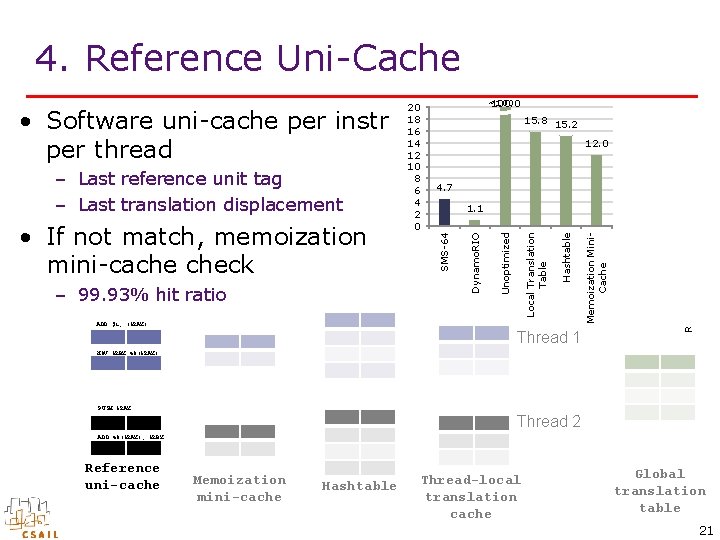 4. Reference Uni-Cache ADD $1, (%RAX) Thread 1 Reference Uni. Cache Memoization Mini. Cache