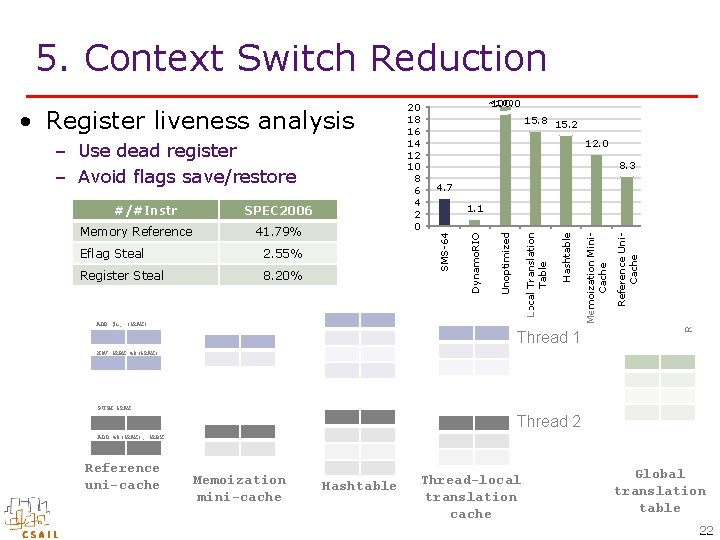 5. Context Switch Reduction ADD $1, (%RAX) Thread 1 2. 5 Reference Grouping 8.