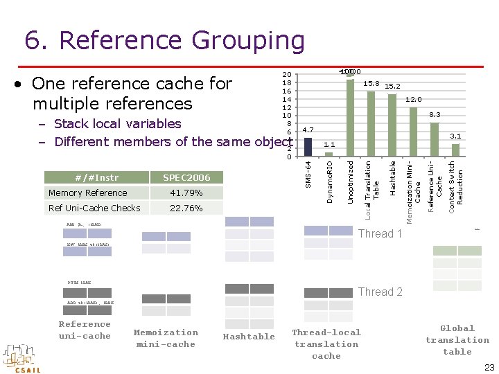 6. Reference Grouping ~100 100. 0 15. 8 15. 2 12. 0 2. 5