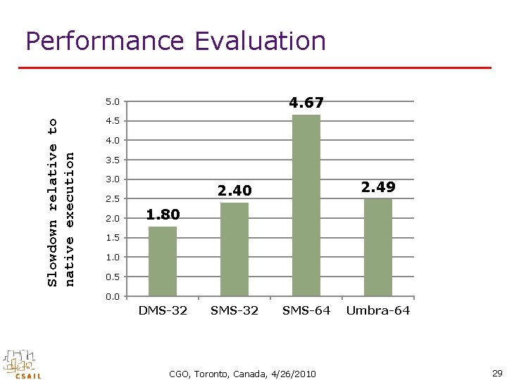 Performance Evaluation 4. 67 Slowdown relative to native execution 5. 0 4. 5 4.