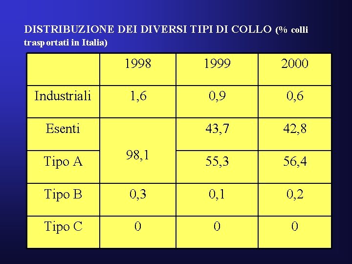 DISTRIBUZIONE DEI DIVERSI TIPI DI COLLO (% colli trasportati in Italia) Industriali 1998 1999