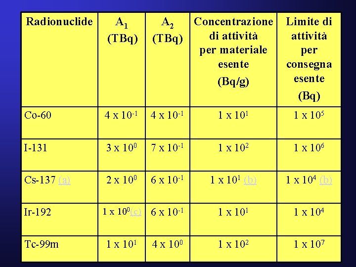 Radionuclide A 1 (TBq) Co-60 4 x 10 -1 1 x 101 1 x