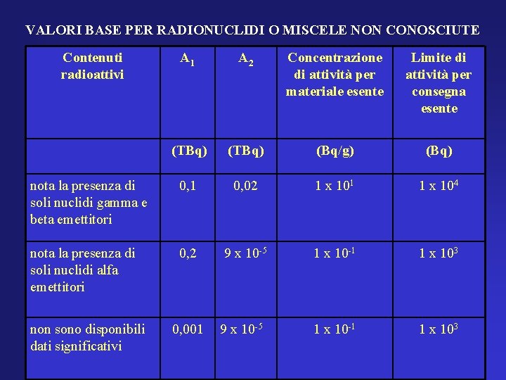 VALORI BASE PER RADIONUCLIDI O MISCELE NON CONOSCIUTE Contenuti radioattivi A 1 A 2