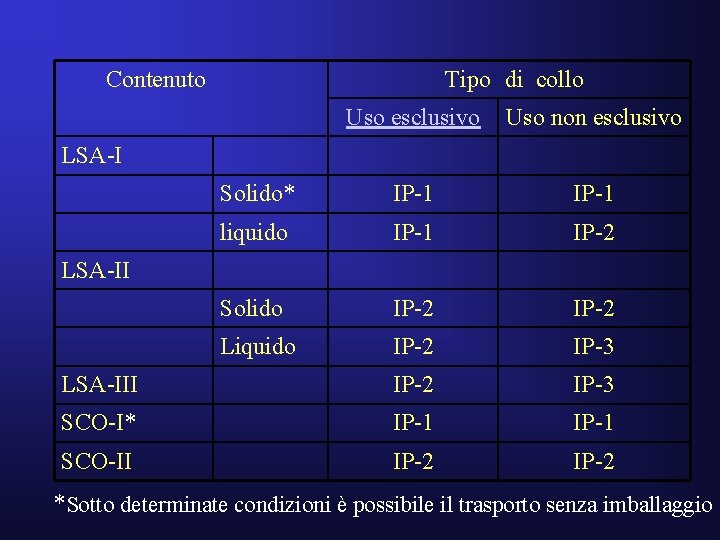 Contenuto Tipo di collo Uso esclusivo Uso non esclusivo Solido* IP-1 liquido IP-1 IP-2