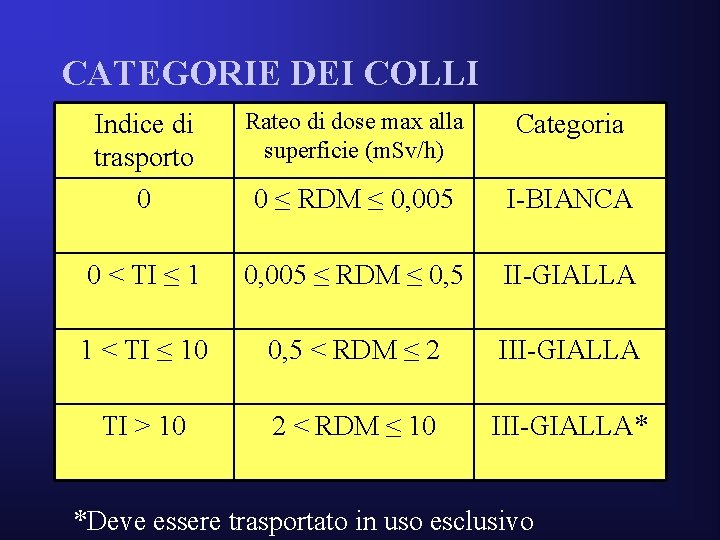 CATEGORIE DEI COLLI Indice di trasporto Rateo di dose max alla superficie (m. Sv/h)