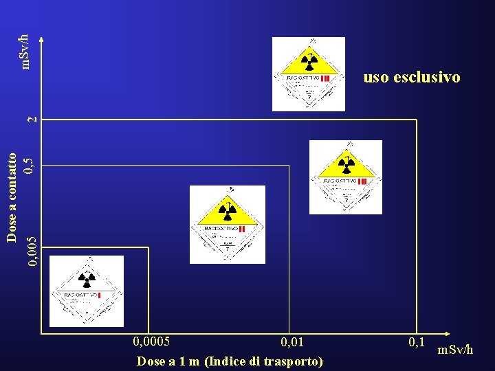 m. Sv/h Dose a contatto 0, 5 0, 005 2 uso esclusivo 0, 0005