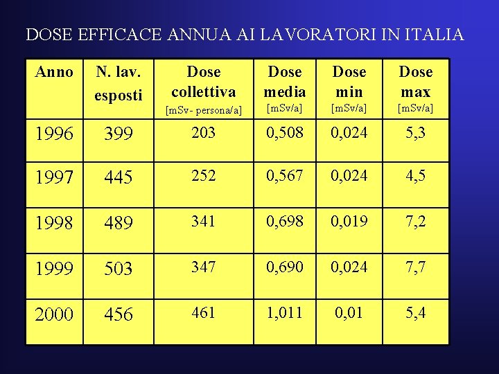 DOSE EFFICACE ANNUA AI LAVORATORI IN ITALIA Anno N. lav. esposti Dose collettiva Dose