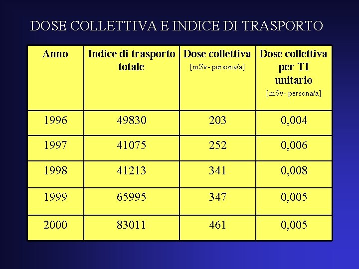 DOSE COLLETTIVA E INDICE DI TRASPORTO Anno Indice di trasporto Dose collettiva [m. Sv-