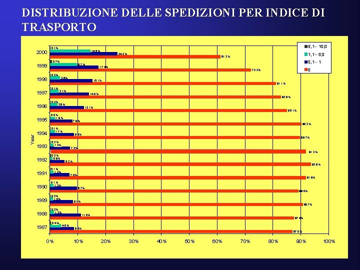 DISTRIBUZIONE DELLE SPEDIZIONI PER INDICE DI TRASPORTO 2000 1999 1998 1997 1996 Year 1995