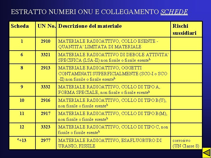 ESTRATTO NUMERI ONU E COLLEGAMENTO SCHEDE Scheda UN No. Descrizione del materiale 1 2910