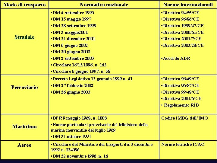 Modo di trasporto Normativa nazionale Norme internazionali • DM 4 settembre 1996 • DM