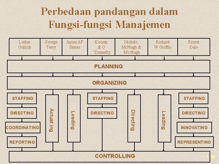 Perbedaan pandangan dalam Fungsi-fungsi Manajemen Luther Gullick George Terry James AF Stoner Koontz &O