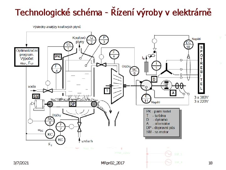 Technologické schéma - Řízení výroby v elektrárně 3/7/2021 MRpr 02_2017 18 
