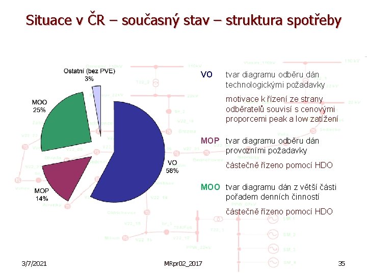 Situace v ČR – současný stav – struktura spotřeby VO tvar diagramu odběru dán