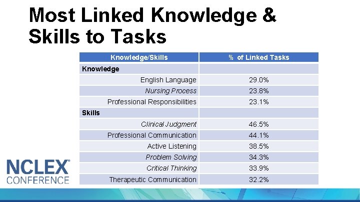 Most Linked Knowledge & Skills to Tasks Knowledge/Skills % of Linked Tasks Knowledge English