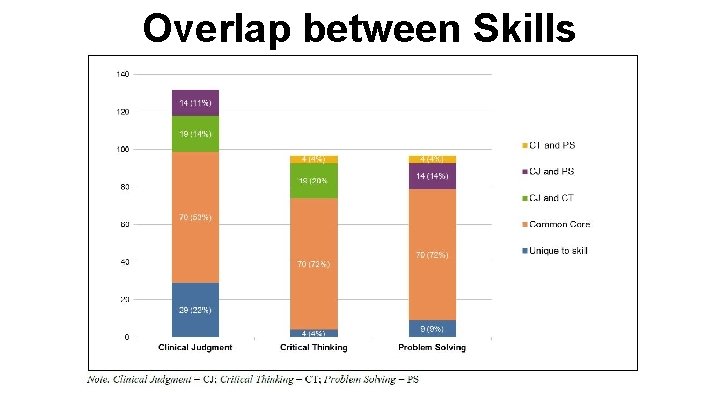 Overlap between Skills 