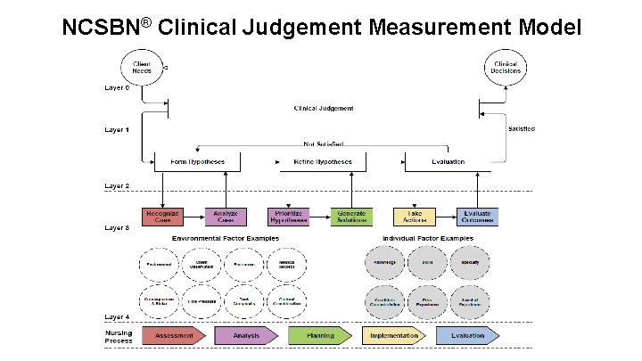 NCSBN® Clinical Judgement Measurement Model 