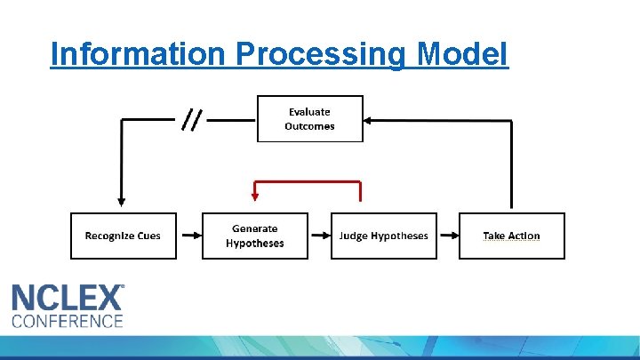 Information Processing Model 