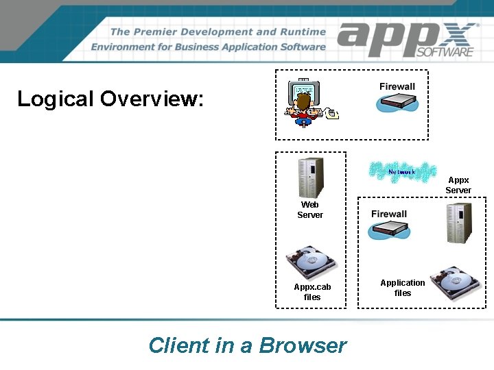Logical Overview: Appx Server Web Server Appx. cab files Client in a Browser Application Logical Overview: Appx Server Web Server Appx. cab files Client in a Browser Application