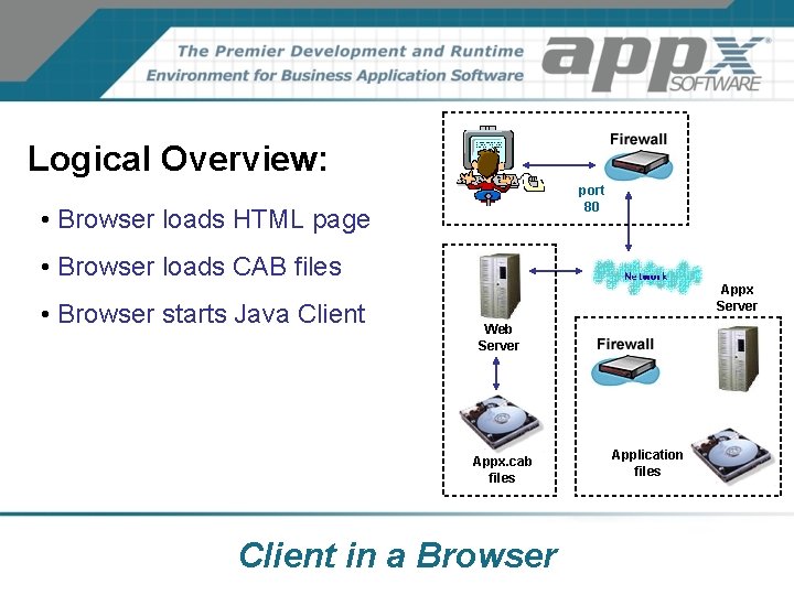 Logical Overview: port 80 • Browser loads HTML page • Browser loads CAB files Logical Overview: port 80 • Browser loads HTML page • Browser loads CAB files