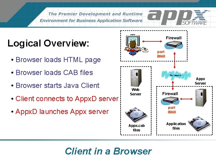 Logical Overview: port 8060 • Browser loads HTML page • Browser loads CAB files Logical Overview: port 8060 • Browser loads HTML page • Browser loads CAB files