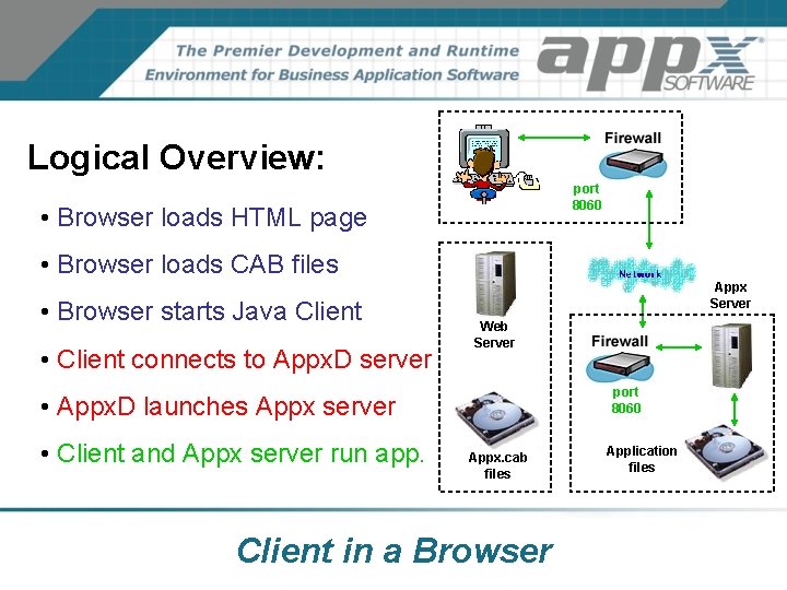 Logical Overview: port 8060 • Browser loads HTML page • Browser loads CAB files Logical Overview: port 8060 • Browser loads HTML page • Browser loads CAB files