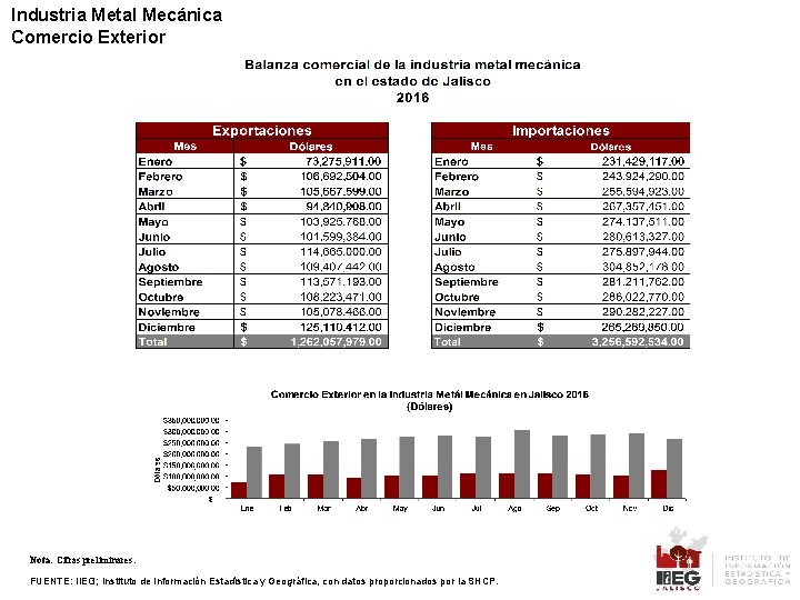 Industria Metal Mecánica Comercio Exterior Nota: Cifras preliminares. FUENTE: IIEG; Instituto de Información Estadística