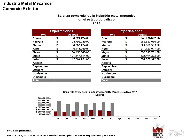 Industria Metal Mecánica Comercio Exterior Nota: Cifras preliminares. FUENTE: IIEG; Instituto de Información Estadística