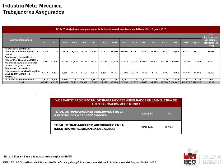 Industria Metal Mecánica Trabajadores Asegurados Nota: Cifras en base a la nueva metodología del