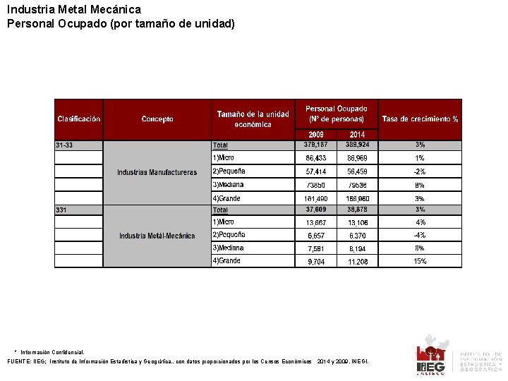 Industria Metal Mecánica Personal Ocupado (por tamaño de unidad) * Información Confidencial. FUENTE: IIEG;