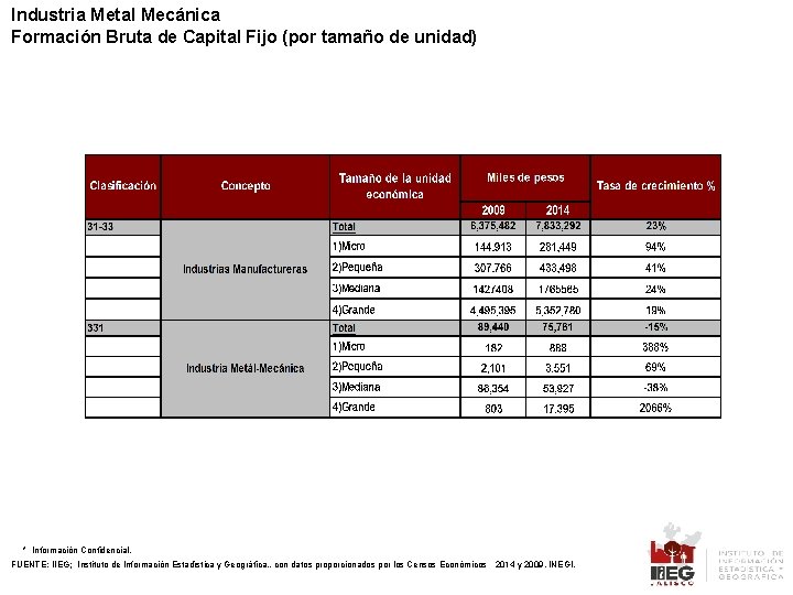 Industria Metal Mecánica Formación Bruta de Capital Fijo (por tamaño de unidad) * Información