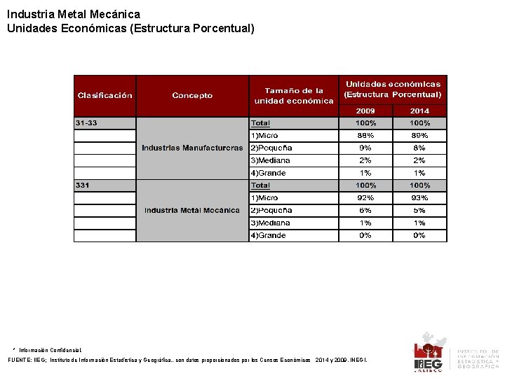 Industria Metal Mecánica Unidades Económicas (Estructura Porcentual) * Información Confidencial. FUENTE: IIEG; Instituto de