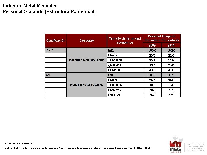 Industria Metal Mecánica Personal Ocupado (Estructura Porcentual) * Información Confidencial. FUENTE: IIEG; Instituto de