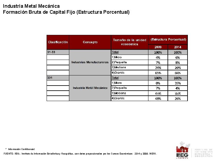 Industria Metal Mecánica Formación Bruta de Capital Fijo (Estructura Porcentual) * Información Confidencial. FUENTE: