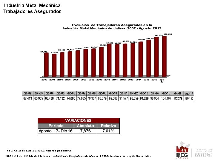 Industria Metal Mecánica Trabajadores Asegurados Nota: Cifras en base a la nueva metodología del