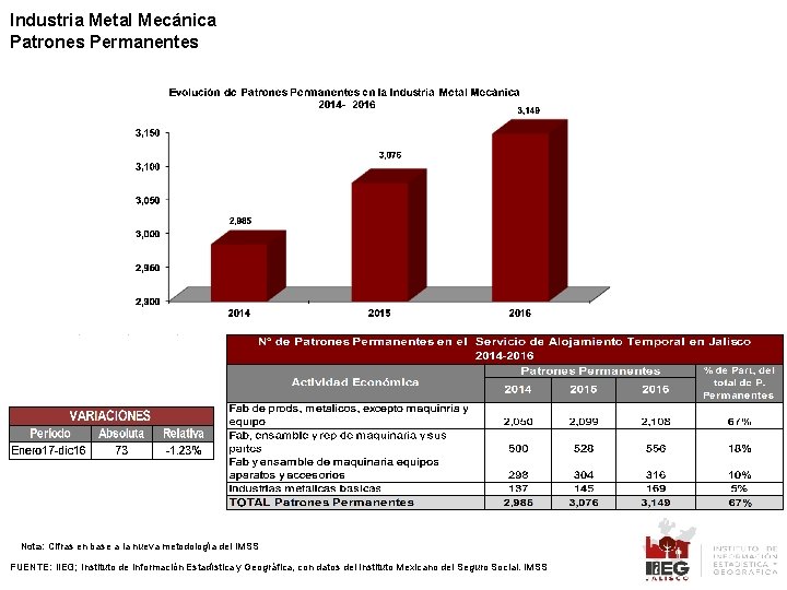 Industria Metal Mecánica Patrones Permanentes Nota: Cifras en base a la nueva metodología del
