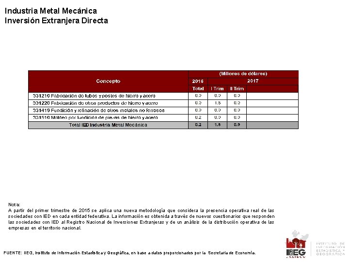 Industria Metal Mecánica Inversión Extranjera Directa Nota: A partir del primer trimestre de 2015