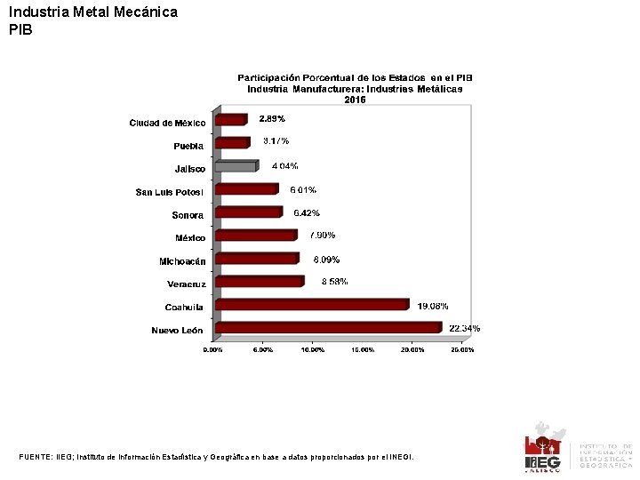 Industria Metal Mecánica PIB FUENTE: IIEG; Instituto de Información Estadística y Geográfica en base