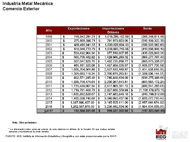 Industria Metal Mecánica Comercio Exterior Nota: Cifras preliminares. * La información sobre comercio exterior