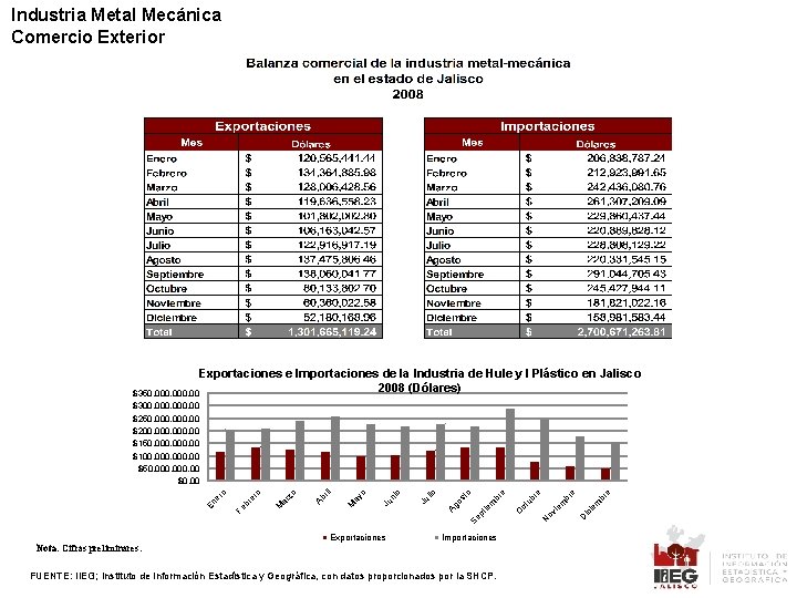 Industria Metal Mecánica Comercio Exterior Exportaciones e Importaciones de la Industria de Hule y